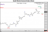 SaudGenIdx 30 min last move 26 Sep-10.png